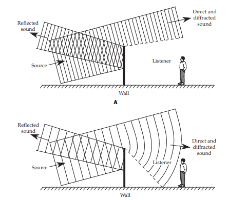 diffraction and diffusion of sound